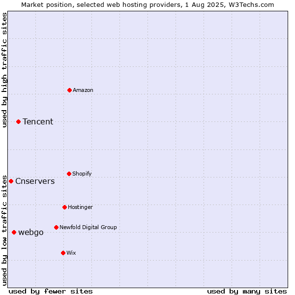 Market position of Tencent vs. webgo vs. Cnservers