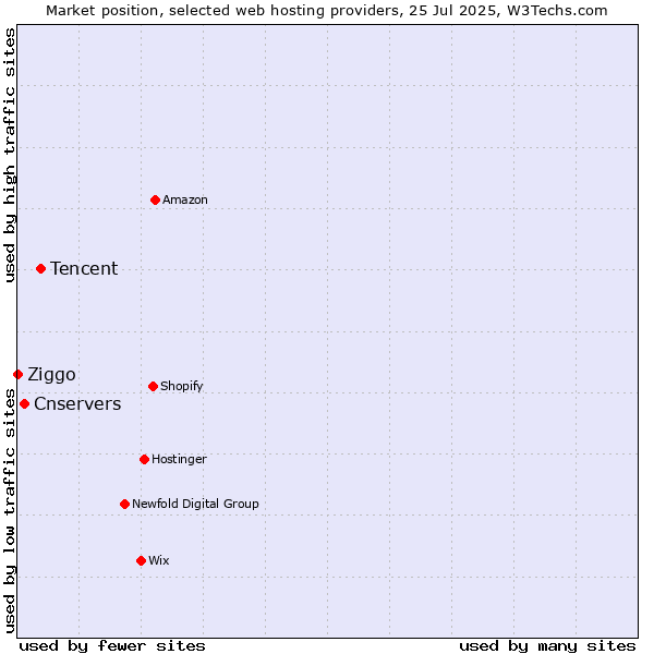 Market position of Tencent vs. Cnservers vs. Ziggo