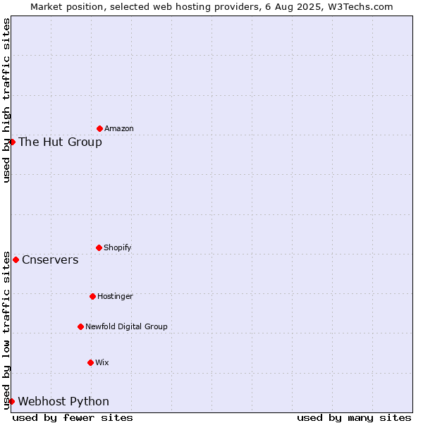 Market position of Cnservers vs. The Hut Group vs. Webhost Python