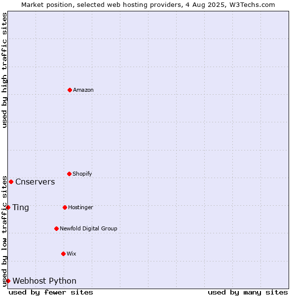 Market position of Cnservers vs. Webhost Python vs. Ting