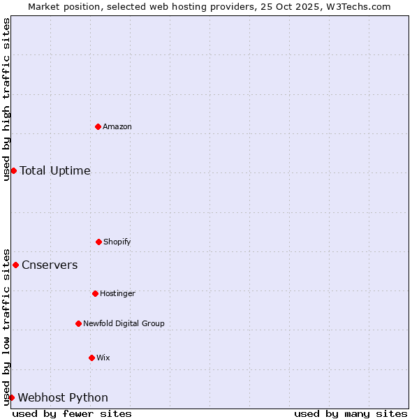 Market position of Cnservers vs. Total Uptime vs. Webhost Python
