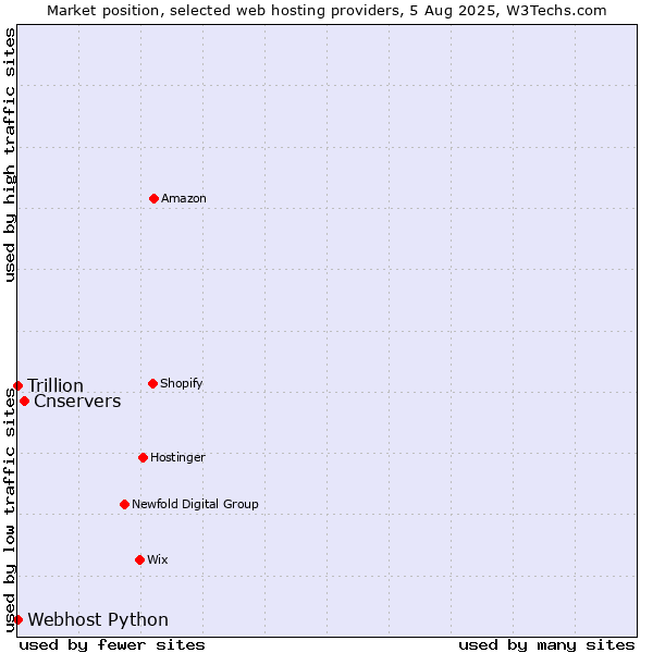 Market position of Cnservers vs. Webhost Python vs. Trillion