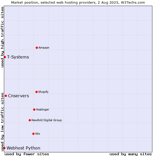 Market position of Cnservers vs. T-Systems vs. Webhost Python