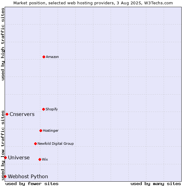 Market position of Cnservers vs. Universe vs. Webhost Python