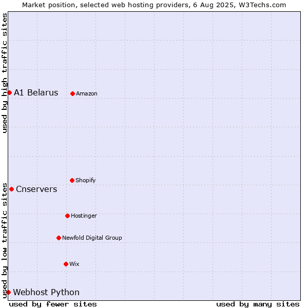 Market position of Cnservers vs. A1 Belarus vs. Webhost Python