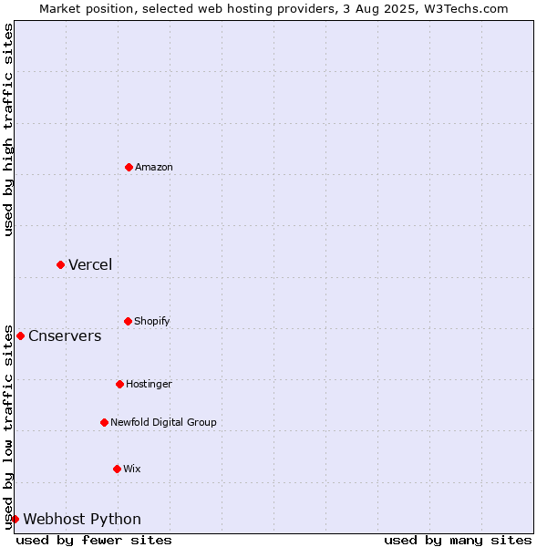 Market position of Vercel vs. Cnservers vs. Webhost Python