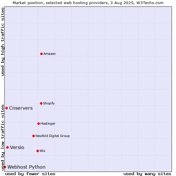 Market position of Versio vs. Cnservers vs. Webhost Python
