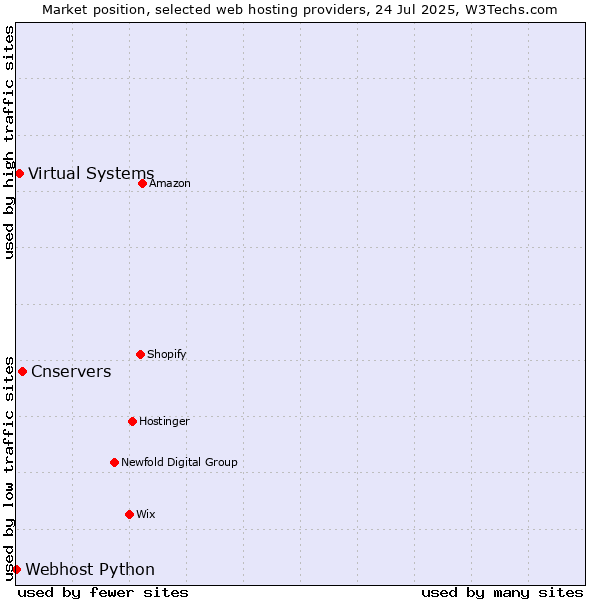 Market position of Cnservers vs. Virtual Systems vs. Webhost Python