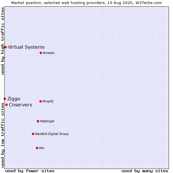 Market position of Cnservers vs. Virtual Systems vs. Ziggo
