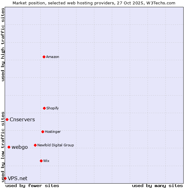 Market position of webgo vs. Cnservers vs. VPS.net