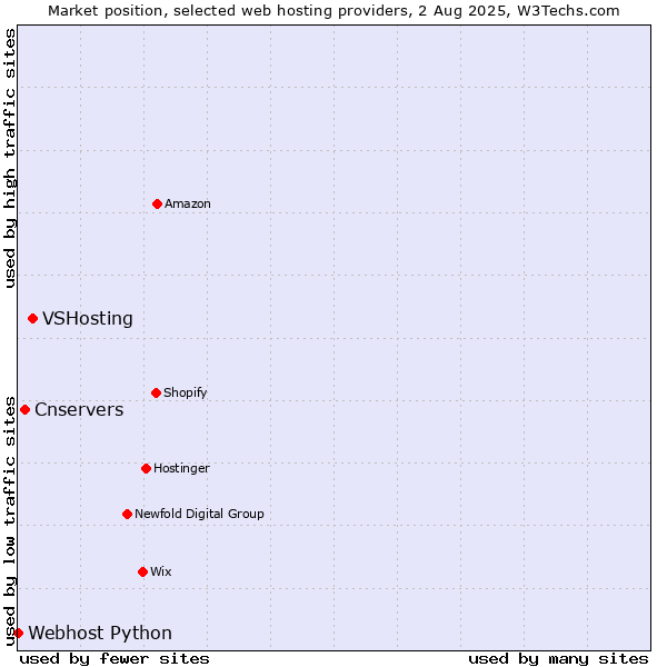 Market position of VSHosting vs. Cnservers vs. Webhost Python
