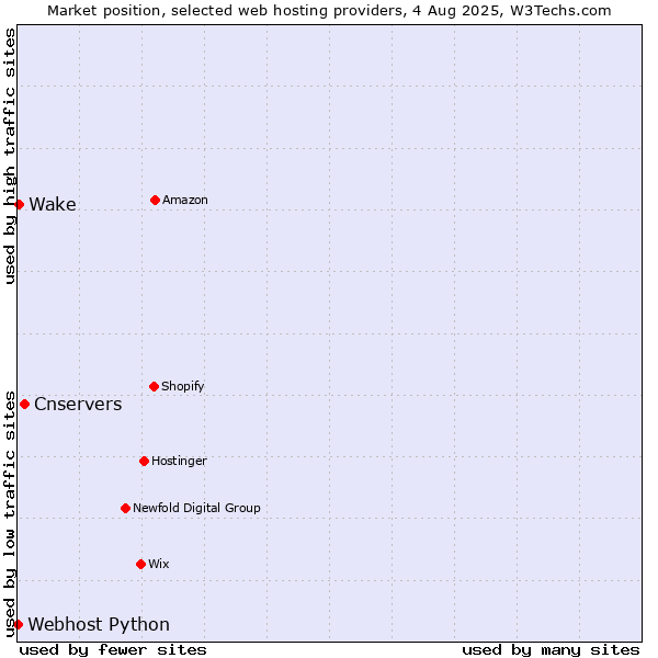 Market position of Cnservers vs. Wake vs. Webhost Python