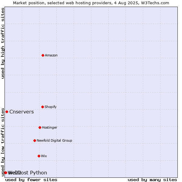 Market position of Cnservers vs. we22 vs. Webhost Python
