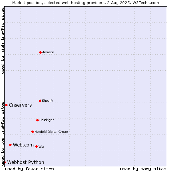 Market position of Web.com vs. Cnservers vs. Webhost Python