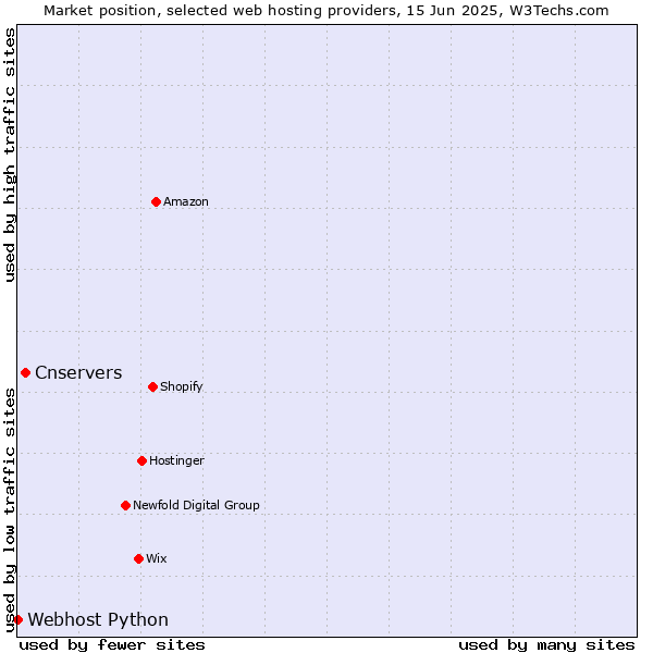 Market position of Cnservers vs. Webhost Python