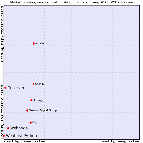 Market position of Webnode vs. Cnservers vs. Webhost Python