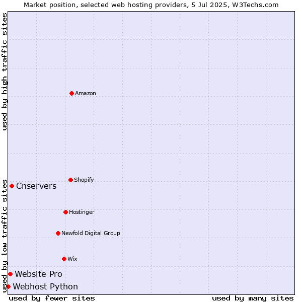 Market position of Cnservers vs. Website Pro vs. Webhost Python