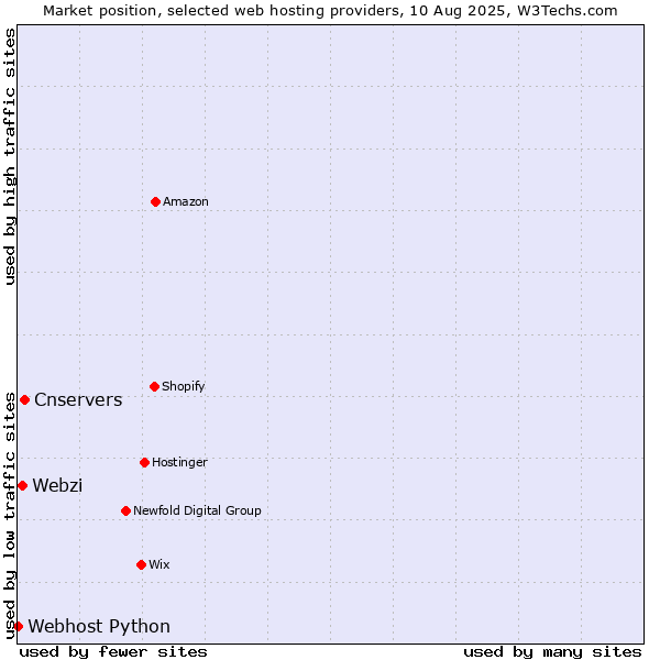 Market position of Cnservers vs. Webzi vs. Webhost Python