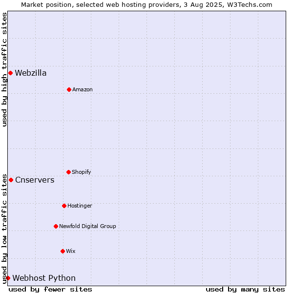 Market position of Cnservers vs. Webzilla vs. Webhost Python