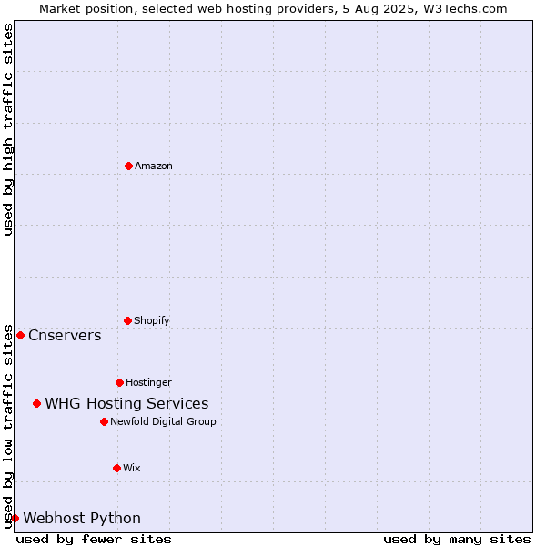 Market position of WHG Hosting Services vs. Cnservers vs. Webhost Python