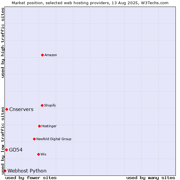 Market position of Cnservers vs. GO54 vs. Webhost Python