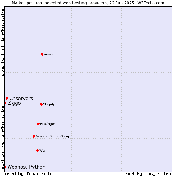 Market position of Cnservers vs. Ziggo vs. Webhost Python