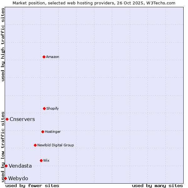 Market position of Cnservers vs. Vendasta vs. Webydo