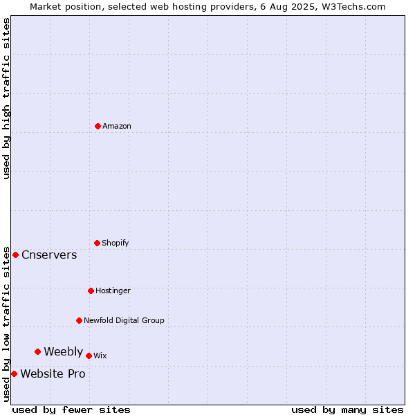 Market position of Weebly vs. Cnservers vs. Website Pro