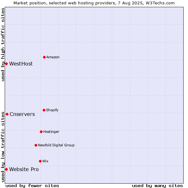 Market position of Cnservers vs. Website Pro vs. WestHost