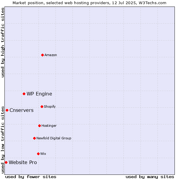 Market position of WP Engine vs. Cnservers vs. Website Pro