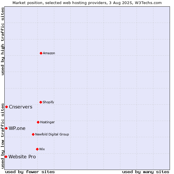 Market position of Cnservers vs. WP.one vs. Website Pro