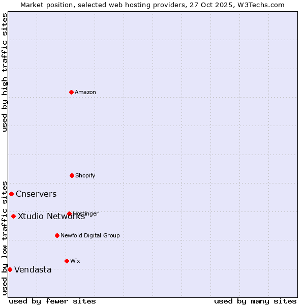Market position of Xtudio Networks vs. Cnservers vs. Vendasta