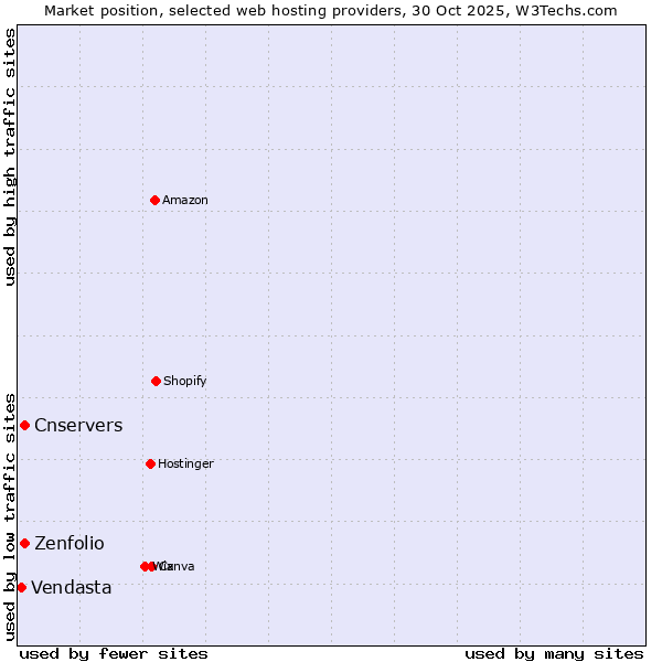 Market position of Zenfolio vs. Cnservers vs. Vendasta