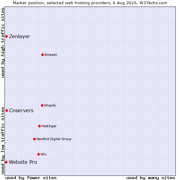 Market position of Cnservers vs. Zenlayer vs. Website Pro