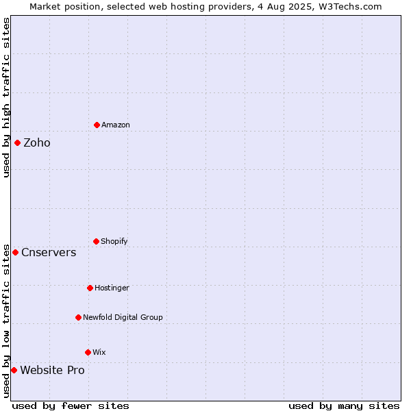 Market position of Zoho vs. Cnservers vs. Website Pro