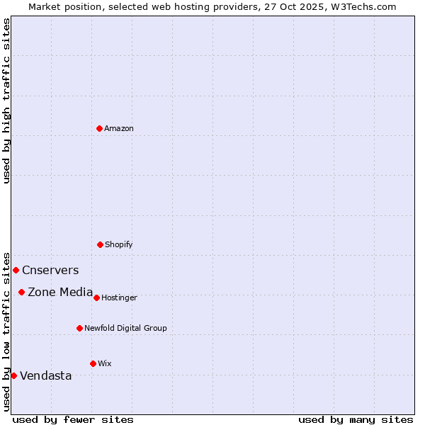 Market position of Zone Media vs. Cnservers vs. Vendasta