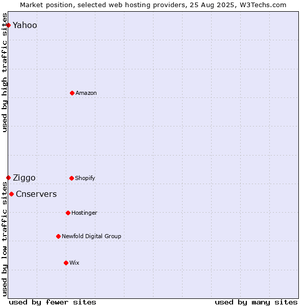 Market position of Cnservers vs. Yahoo vs. Ziggo