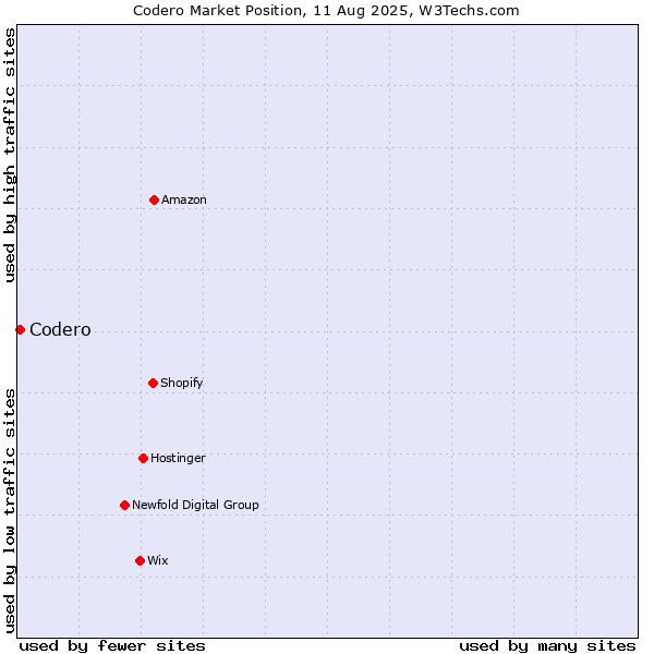 Market position of Codero