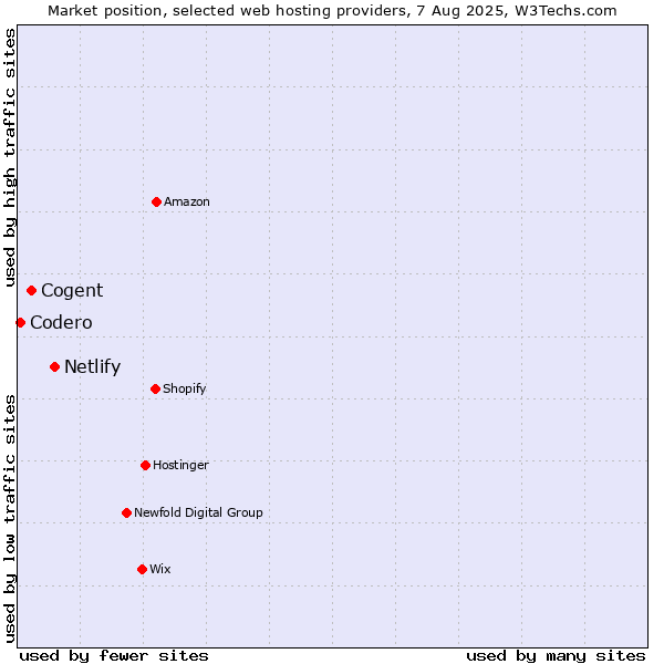 Market position of Netlify vs. Cogent vs. Codero