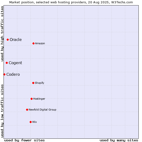 Market position of Oracle vs. Cogent vs. Codero