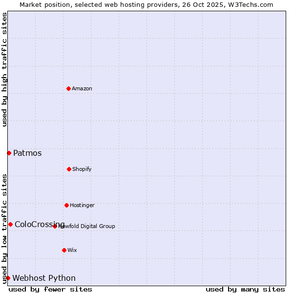 Market position of ColoCrossing vs. Patmos vs. Webhost Python
