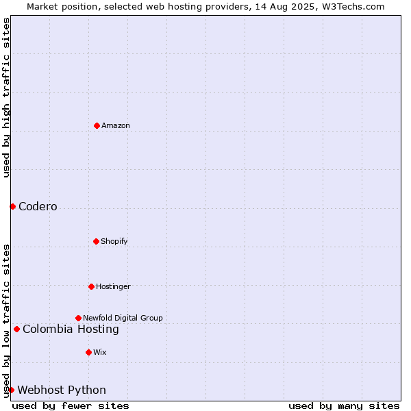 Market position of Colombia Hosting vs. Codero vs. Webhost Python