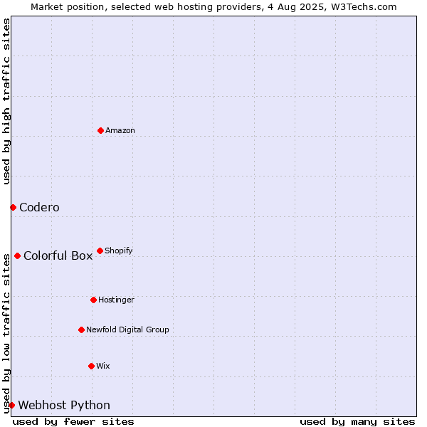 Market position of Colorful Box vs. Codero vs. Webhost Python