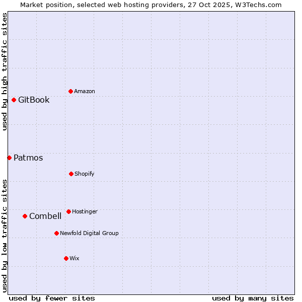 Market position of Combell vs. GitBook vs. Patmos