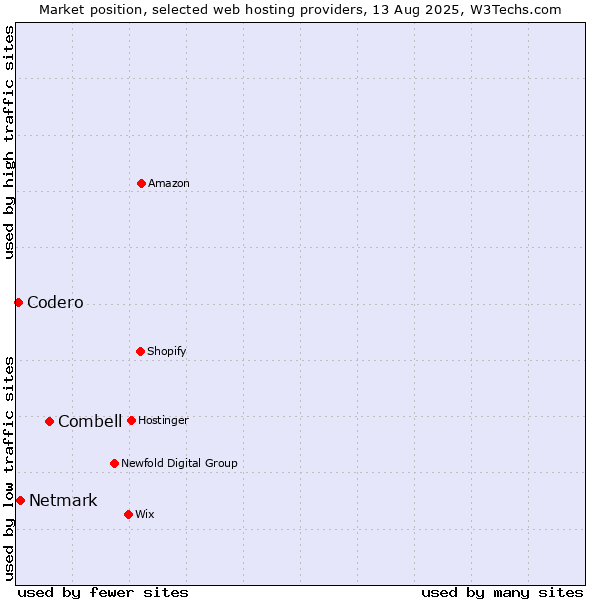 Market position of Combell vs. Netmark vs. Codero