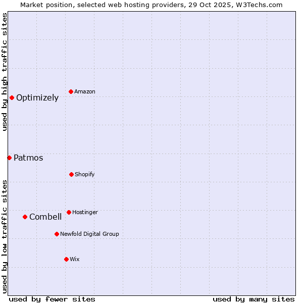 Market position of Combell vs. Optimizely vs. Patmos