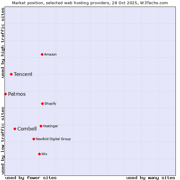 Market position of Combell vs. Tencent vs. Patmos