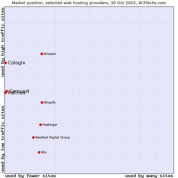 Market position of Comcast vs. Patmos vs. Cologix