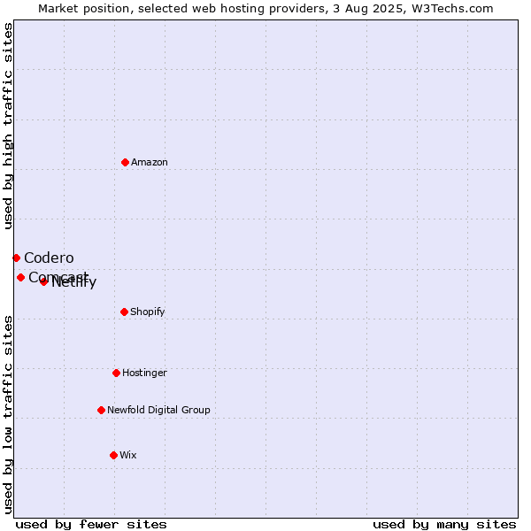 Market position of Netlify vs. Comcast vs. Codero