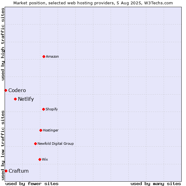 Market position of Netlify vs. Craftum vs. Codero